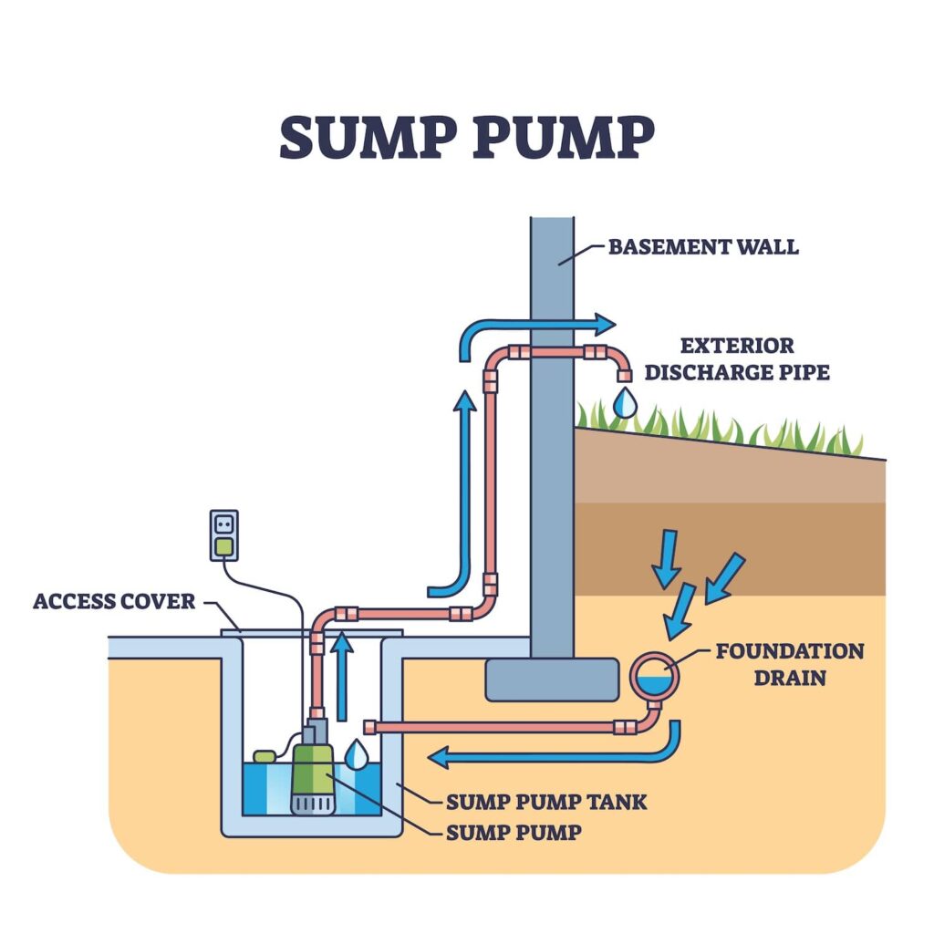 Diagram of how sump pumps typically function
