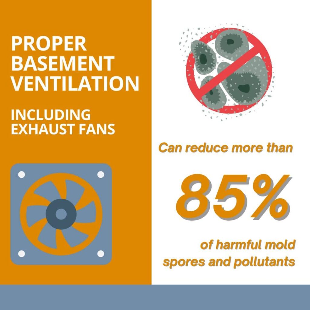 basement ventilation cuts down on pollutants and allergens.