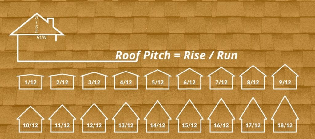 Roof Pitch = Rise / Run