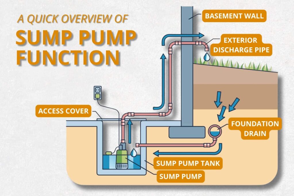 Diagram of how sump pumps typically function